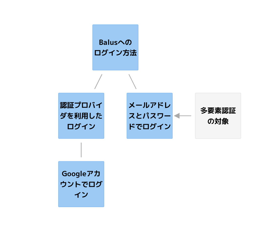多要素認証（メール認証）を利用したログイン – ヘルプセンター